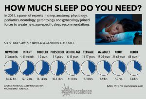 average rem sleep per night